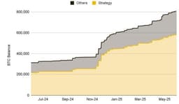 Corporate Bitcoin Holdings Nears $85B, More Than Doubling in a Year