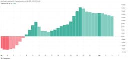 PancakeSwap (CAKE) Leads Market Gains as Trading Volume Soars 88%