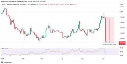 Dego Finance Crashes 60% as USD1 Liquidity Initiative Sparks FUD