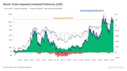 Bitcoin’s $1.2 Trillion Unrealized Profit Pool Grows While Holders Resist The Urge to Sell