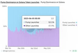 PUMP Token Launch Puts Pressure on Solana—Analysts Weigh Capital Rotation Risk